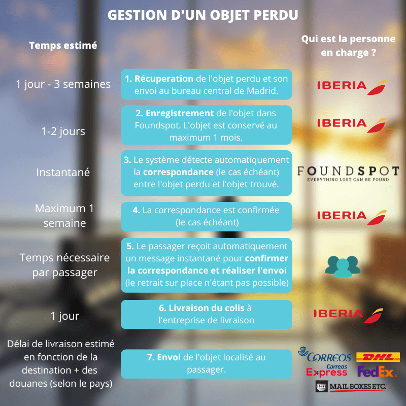 Gestión de un objeto perdido